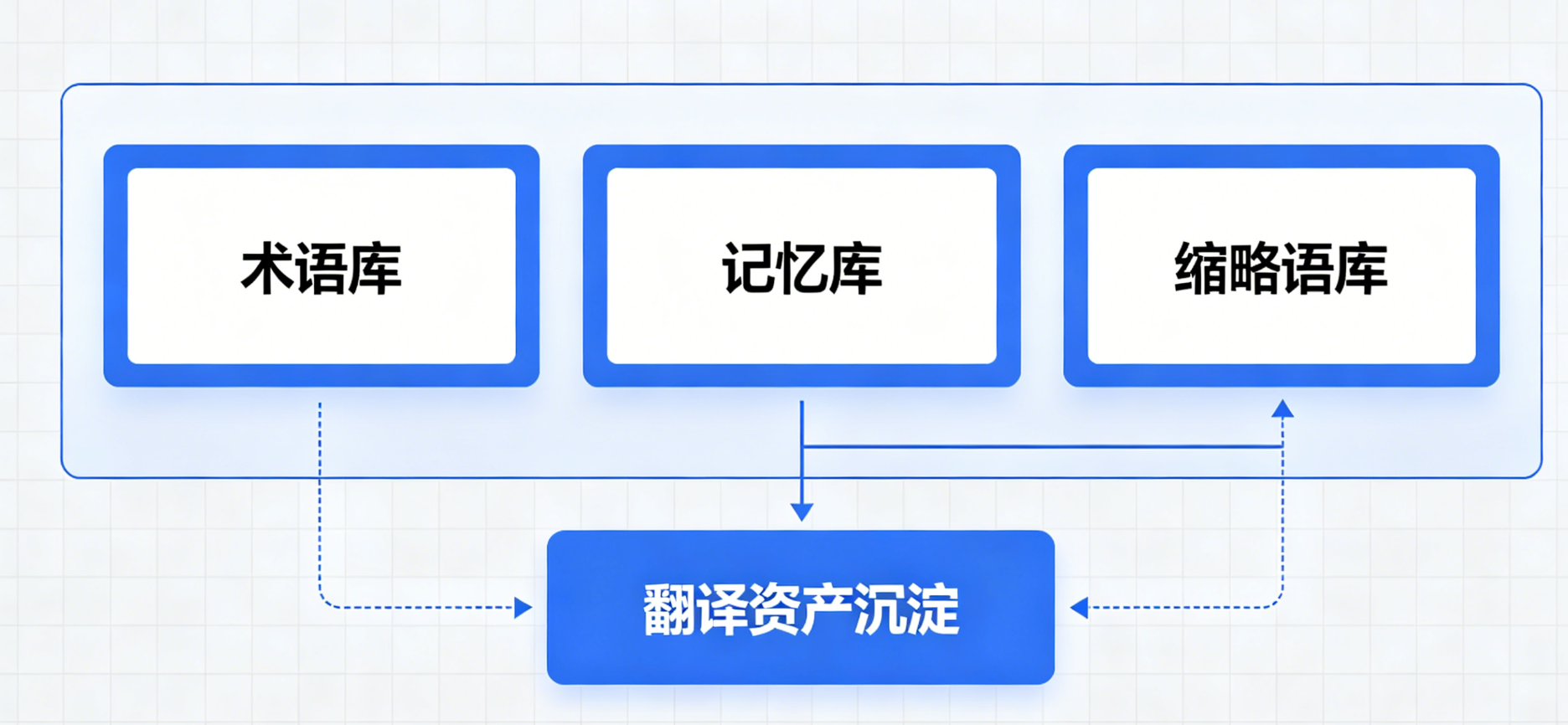 语料管理示意图